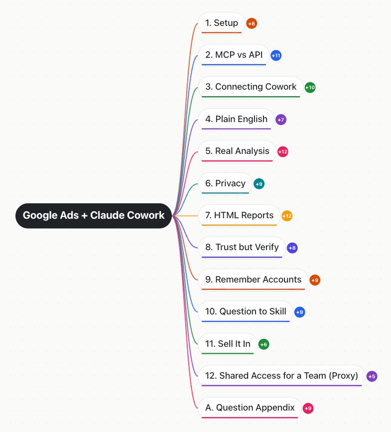 The Google Ads and Claude course as a mind map: twelve modules and a question appendix branching from the centre.